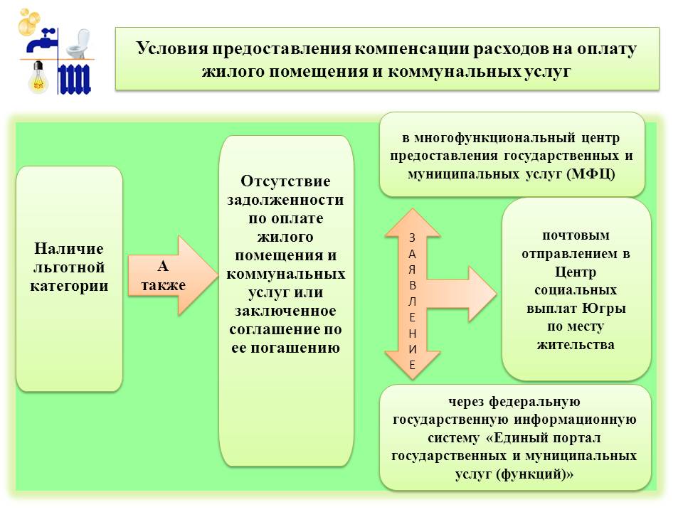 Предоставление субсидий унитарному предприятию. Компенсация расходов на оплату расходов. Компенсация расходов на оплату жилого помещения и коммунальных услуг. Компенсация расходов на оплату ЖКУ. Компенсируют расходы по оплате жилья и коммунальных услуг.